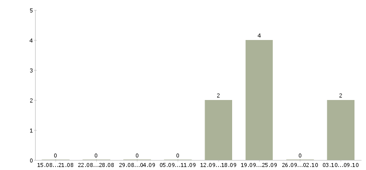 Работа менеджер отдела продаж и маркетинга в Челябинске - Число вакансий в Челябинске по специальности менеджер отдела продаж и маркетинга за 2 месяца