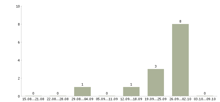 Работа менеджер отдела продаж недвижимости в Челябинске - Число вакансий в Челябинске по специальности менеджер отдела продаж недвижимости за 2 месяца