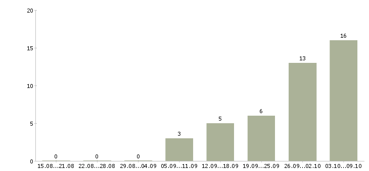 Работа требуются сотрудники дома в Чите - Число вакансий в Чите по специальности требуются сотрудники дома за 2 месяца