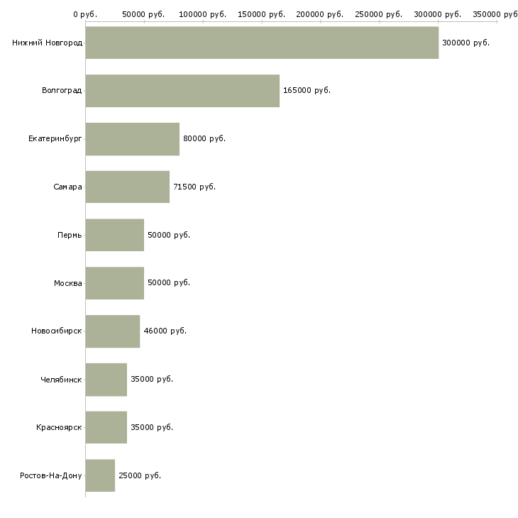 Поиск работы административный персонал в офис-Медиана зарплаты для вакансии «административный персонал в офис» в других городах