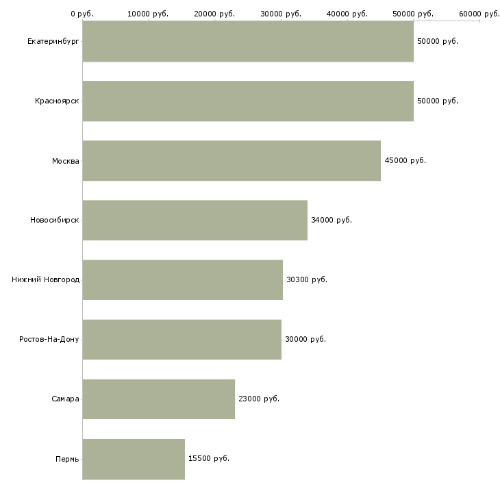 Поиск работы администратор логистики-Медиана зарплаты для вакансии «администратор логистики» в других городах