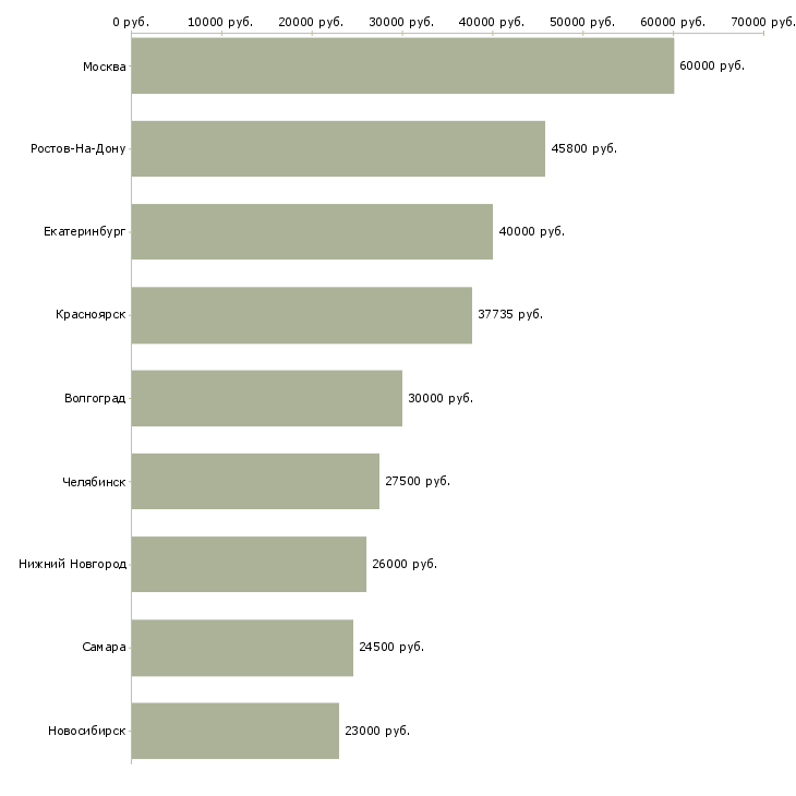 Поиск работы ведущий бухгалтер по налоговому учету-Медиана зарплаты для вакансии «ведущий бухгалтер по налоговому учету» в других городах