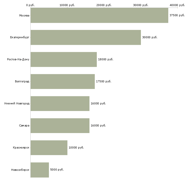 Поиск работы внештатный менеджер-Медиана зарплаты для вакансии «внештатный менеджер» в других городах