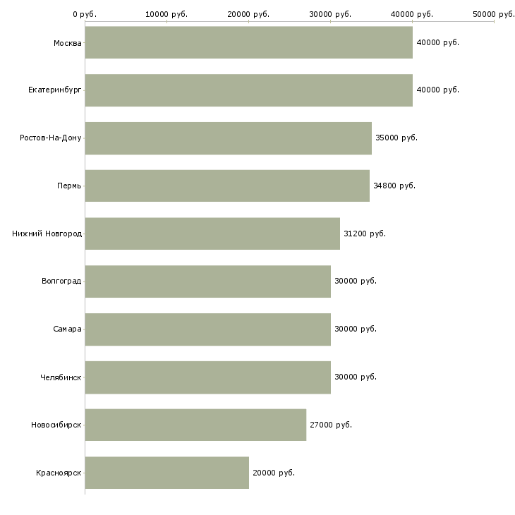 Поиск работы директор по корпоративным продажам-Медиана зарплаты для вакансии «директор по корпоративным продажам» в других городах