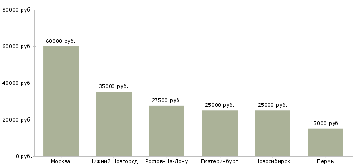 Поиск работы маркетолог дизайнер-Медиана зарплаты для вакансии «маркетолог дизайнер» в других городах