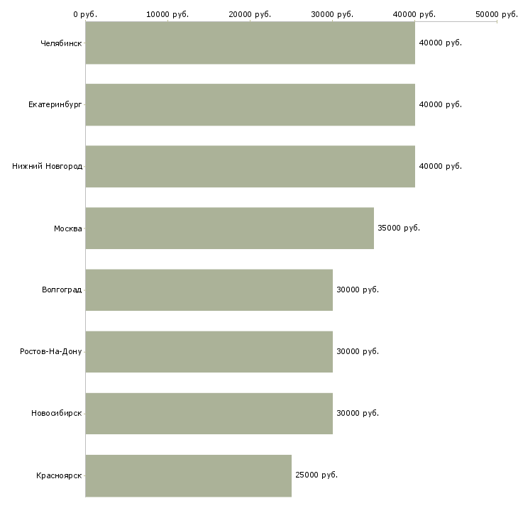 Поиск работы менеджер по продажам автошин-Медиана зарплаты для вакансии «менеджер по продажам автошин» в других городах