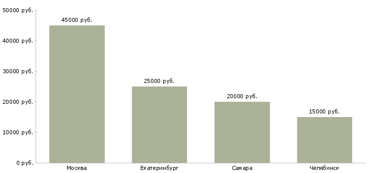 Поиск работы менеджер спортивного клуба-Медиана зарплаты для вакансии «менеджер спортивного клуба» в других городах