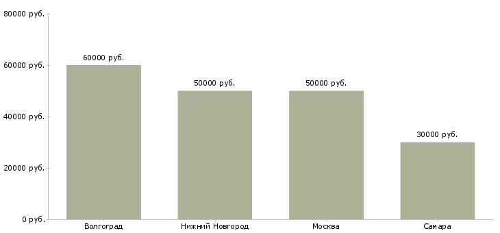 Поиск работы монтажник деревянных конструкций-Медиана зарплаты для вакансии «монтажник деревянных конструкций» в других городах