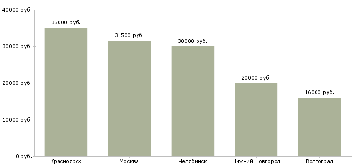 Поиск работы монтажник систем пневмотранспорта и аспирации-Медиана зарплаты для вакансии «монтажник систем пневмотранспорта и аспирации» в других городах