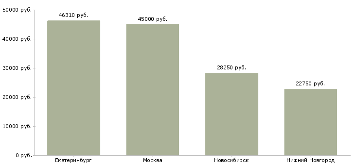 Поиск работы начальник смены пищевого производства-Медиана зарплаты для вакансии «начальник смены пищевого производства» в других городах