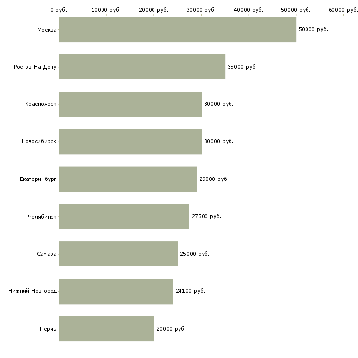 Поиск работы помощник директора организации-Медиана зарплаты для вакансии «помощник директора организации» в других городах
