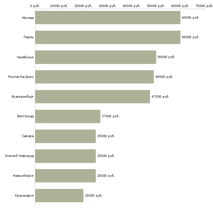 Поиск работы приглашаю партнёров в свою команду-Медиана зарплаты для вакансии «приглашаю партнёров в свою команду» в других городах