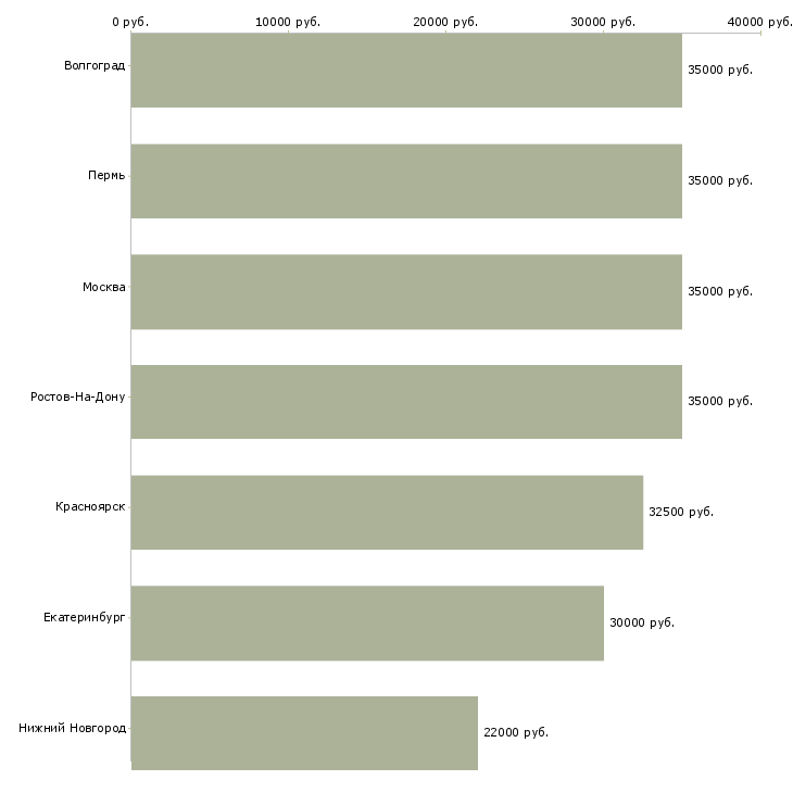 Поиск работы продавец консультант в элитный магазин-Медиана зарплаты для вакансии «продавец консультант в элитный магазин» в других городах