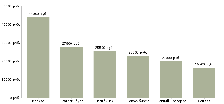 Поиск работы сотрудник в приемную-Медиана зарплаты для вакансии «сотрудник в приемную» в других городах