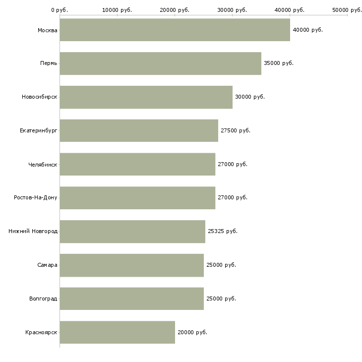 Поиск работы сотрудник по работе с документооборотом-Медиана зарплаты для вакансии «сотрудник по работе с документооборотом» в других городах
