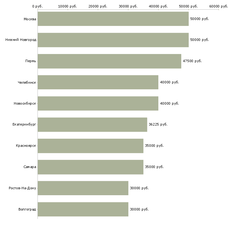 Поиск работы сотрудник с водительскими правами-Медиана зарплаты для вакансии «сотрудник с водительскими правами» в других городах