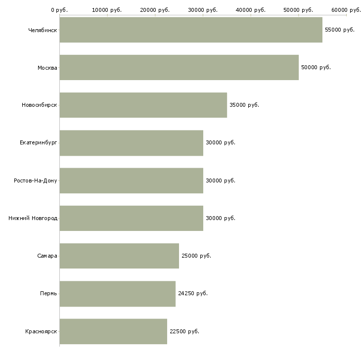 Поиск работы специалист по диагностике оборудования-Медиана зарплаты для вакансии «специалист по диагностике оборудования» в других городах