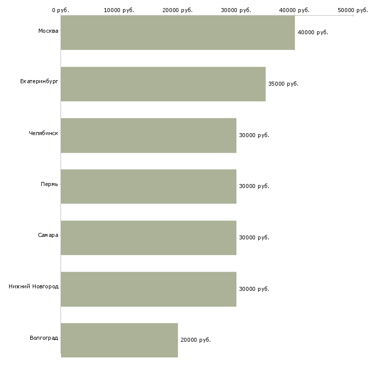 Поиск работы специалист шиномонтажа-Медиана зарплаты для вакансии «специалист шиномонтажа» в других городах