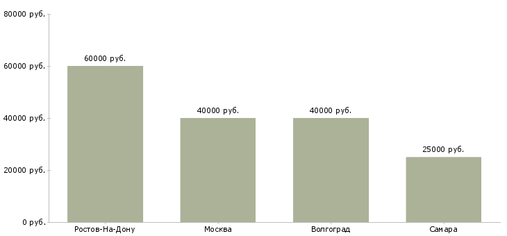 Поиск работы тренер водных программ-Медиана зарплаты для вакансии «тренер водных программ» в других городах