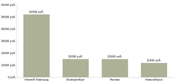 Поиск работы уборщица в сеть магазинов-Медиана зарплаты для вакансии «уборщица в сеть магазинов» в других городах