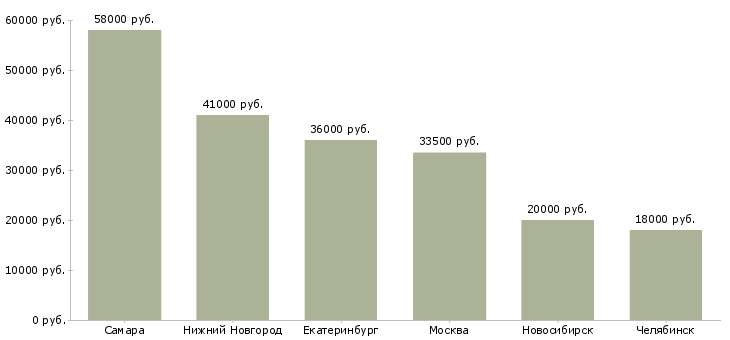 Поиск работы уборщицы с проживанием и питанием-Медиана зарплаты для вакансии «уборщицы с проживанием и питанием» в других городах