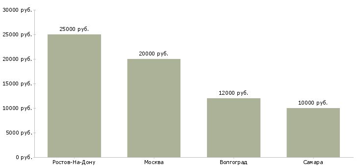 Поиск работы участковая детская медицинская сестра-Медиана зарплаты для вакансии «участковая детская медицинская сестра» в других городах