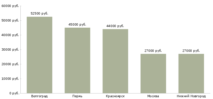 Поиск работы фасовщица кормов для животных-Медиана зарплаты для вакансии «фасовщица кормов для животных» в других городах