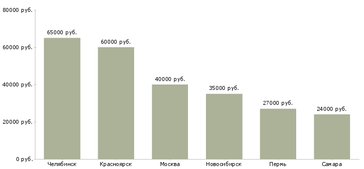 Поиск работы электромонтажник по вторичным цепям-Медиана зарплаты для вакансии «электромонтажник по вторичным цепям» в других городах