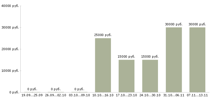 Вакансии «автомойщик администратор»-Медиана зарплаты по вакансии «автомойщик администратор» за 2 месяца
