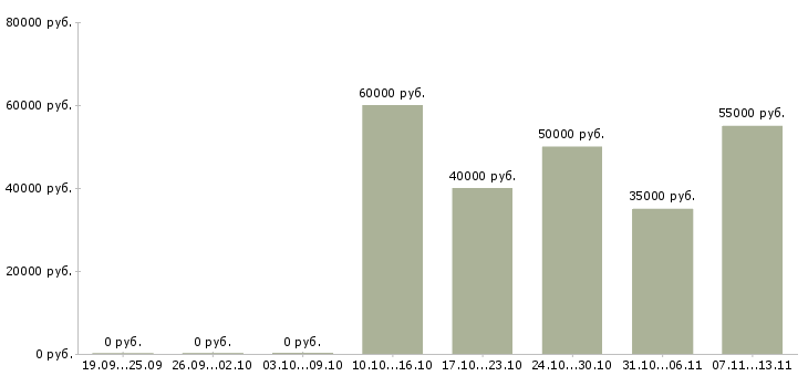 Вакансии «агент по продаже домов»-Медиана зарплаты по вакансии «агент по продаже домов» за 2 месяца