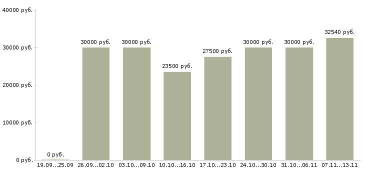 Вакансии «администратор логистики»-Медиана зарплаты по вакансии «администратор логистики» за 2 месяца