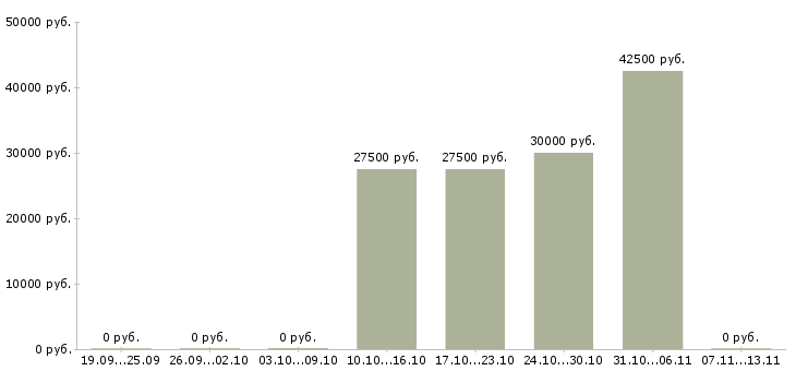 Вакансии «арматурщик в кузовной цех»-Медиана зарплаты по вакансии «арматурщик в кузовной цех» за 2 месяца