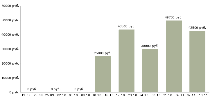 Вакансии «бухгалтер на участок затрат»-Медиана зарплаты по вакансии «бухгалтер на участок затрат» за 2 месяца