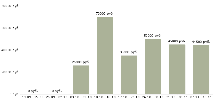 Вакансии «ведущий бухгалтер по налоговому учету»-Медиана зарплаты по вакансии «ведущий бухгалтер по налоговому учету» за 2 месяца