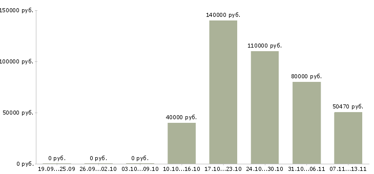 Вакансии «ведущий специалист отдела аудитов»-Медиана зарплаты по вакансии «ведущий специалист отдела аудитов» за 2 месяца