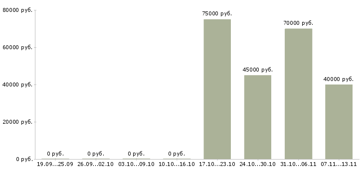 Вакансии «ведущий специалист пто»-Медиана зарплаты по вакансии «ведущий специалист пто» за 2 месяца