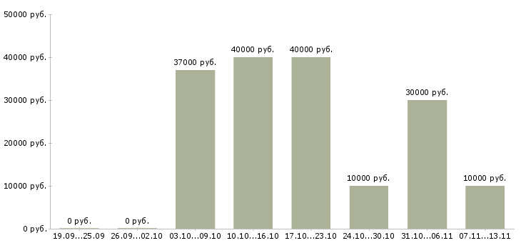 Вакансии «внештатный менеджер»-Медиана зарплаты по вакансии «внештатный менеджер» за 2 месяца