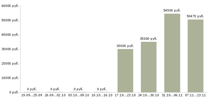 Вакансии «главный специалист внутреннего аудита»-Медиана зарплаты по вакансии «главный специалист внутреннего аудита» за 2 месяца