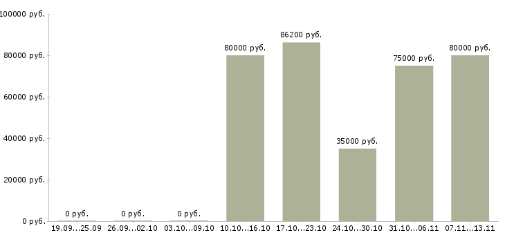 Вакансии «главный специалист сметного отдела»-Медиана зарплаты по вакансии «главный специалист сметного отдела» за 2 месяца
