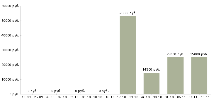 Вакансии «горничная в гостевой дом»-Медиана зарплаты по вакансии «горничная в гостевой дом» за 2 месяца