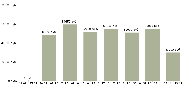 Вакансии «грузчик в магазин вахта»-Медиана зарплаты по вакансии «грузчик в магазин вахта» за 2 месяца
