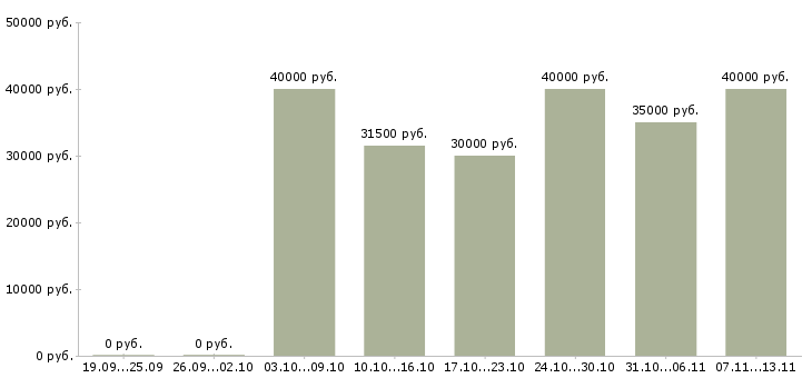 Вакансии «дизайнер маркетолог»-Медиана зарплаты по вакансии «дизайнер маркетолог» за 2 месяца