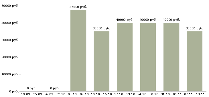 Вакансии «директор по корпоративным продажам»-Медиана зарплаты по вакансии «директор по корпоративным продажам» за 2 месяца