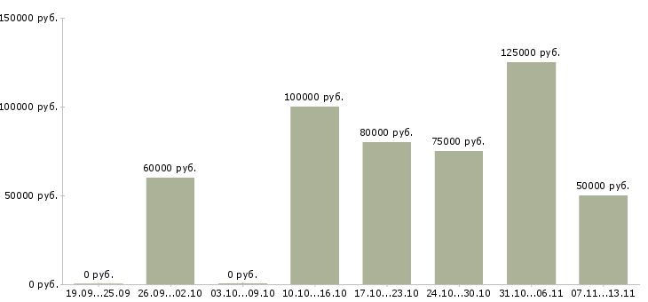 Вакансии «директор по эксплуатации недвижимости»-Медиана зарплаты по вакансии «директор по эксплуатации недвижимости» за 2 месяца