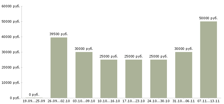 Вакансии «доход без ограничений»-Медиана зарплаты по вакансии «доход без ограничений» за 2 месяца