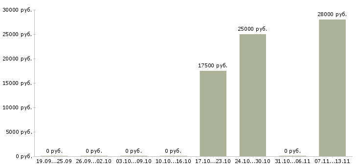 Вакансии «заведующий центральным складом»-Медиана зарплаты по вакансии «заведующий центральным складом» за 2 месяца