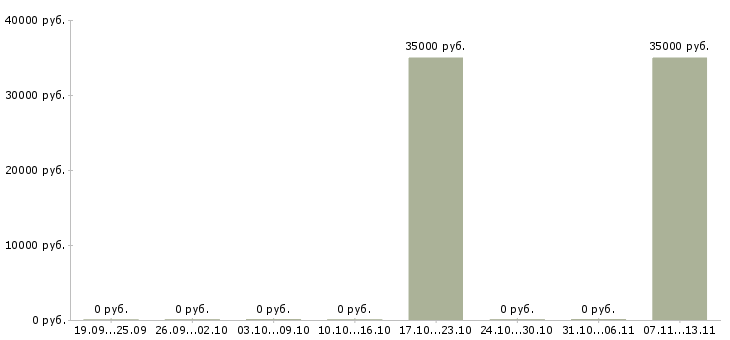 Вакансии «инспектор по безопасности универсама»-Медиана зарплаты по вакансии «инспектор по безопасности универсама» за 2 месяца