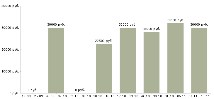 Вакансии «кадровики в офис»-Медиана зарплаты по вакансии «кадровики в офис» за 2 месяца