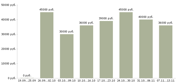Вакансии «кассир работник торгового зала»-Медиана зарплаты по вакансии «кассир работник торгового зала» за 2 месяца