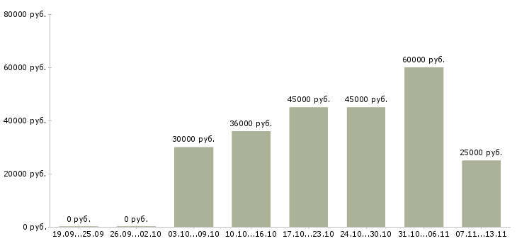 Вакансии «кассиры и работник торгового зала»-Медиана зарплаты по вакансии «кассиры и работник торгового зала» за 2 месяца